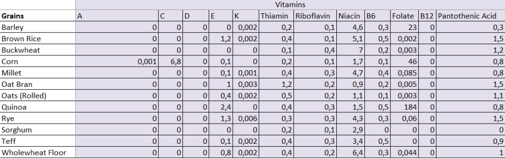 vitamins  data and scoring